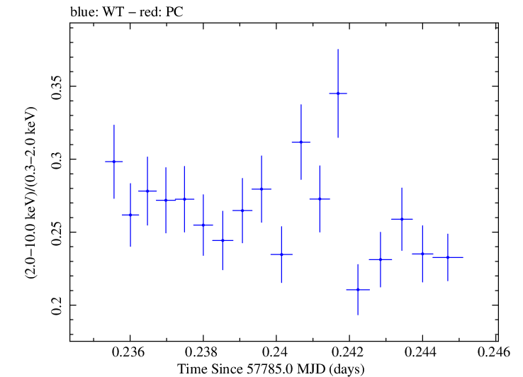 Swift hardness ratio for Observation ID 00034228128