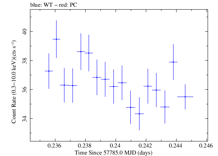 Swift light curve for Observation ID 00034228128