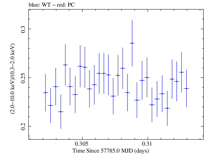 Swift hardness ratio for Observation ID 00034228129