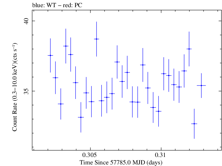 Swift light curve for Observation ID 00034228129