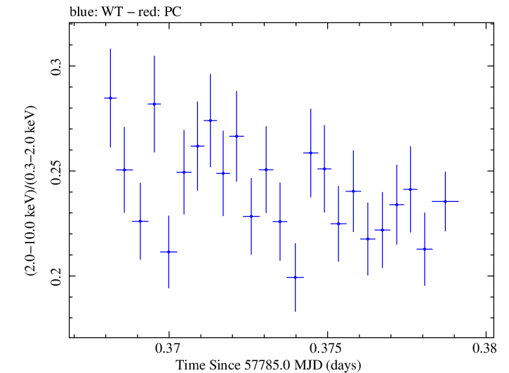 Swift hardness ratio for Observation ID 00034228130