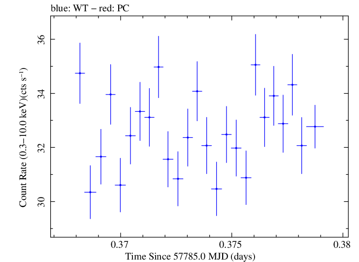 Swift light curve for Observation ID 00034228130