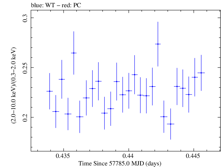 Swift hardness ratio for Observation ID 00034228131