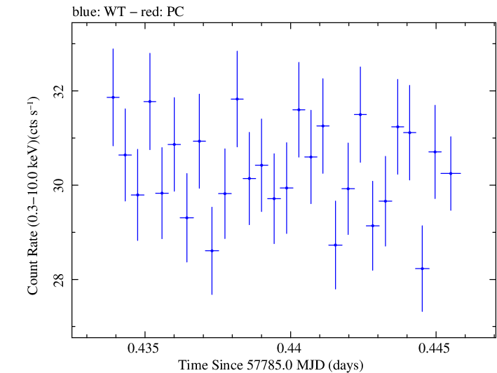 Swift light curve for Observation ID 00034228131