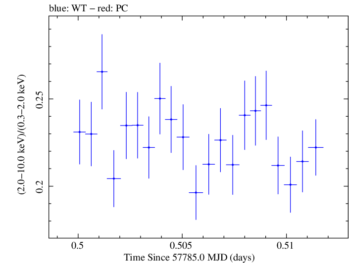 Swift hardness ratio for Observation ID 00034228132