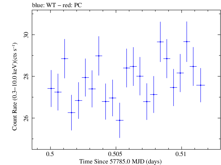 Swift light curve for Observation ID 00034228132