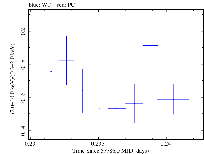 Swift hardness ratio for Observation ID 00034228133