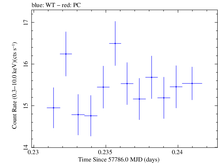 Swift light curve for Observation ID 00034228133