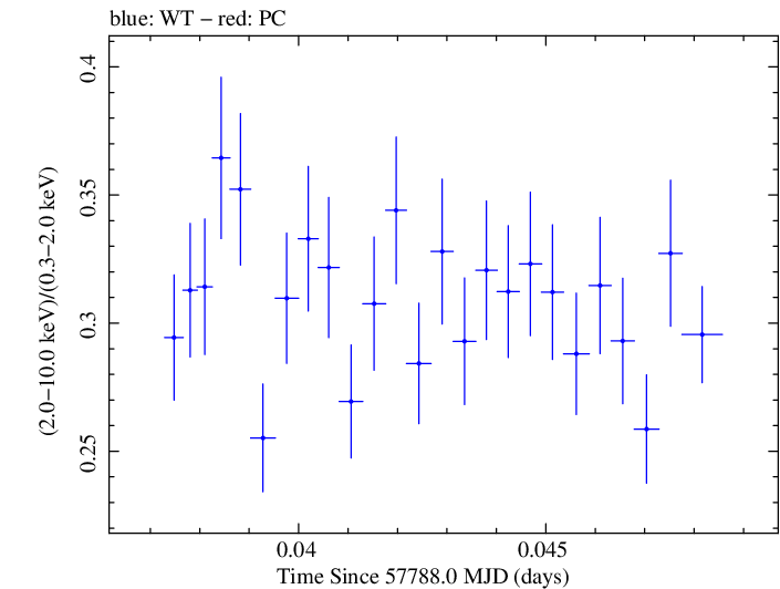 Swift hardness ratio for Observation ID 00034228134