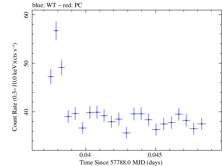 Swift light curve for Observation ID 00034228134