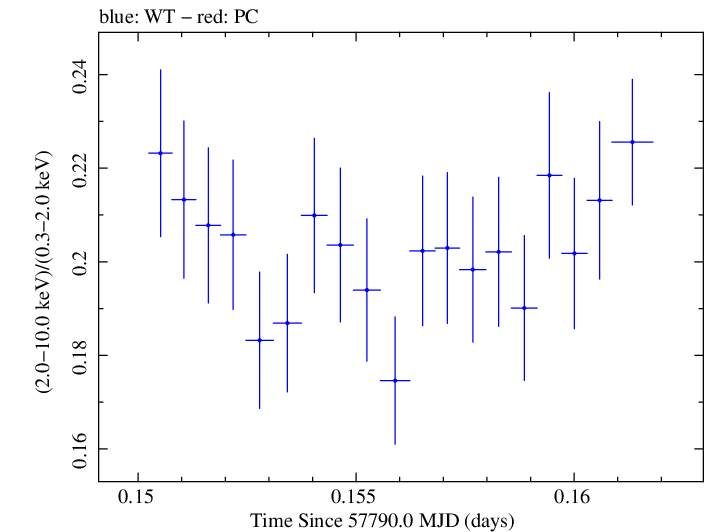 Swift hardness ratio for Observation ID 00034228135