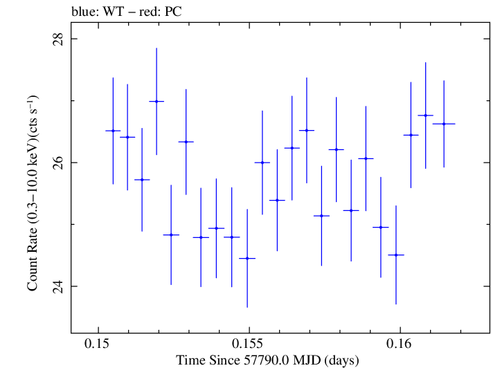 Swift light curve for Observation ID 00034228135