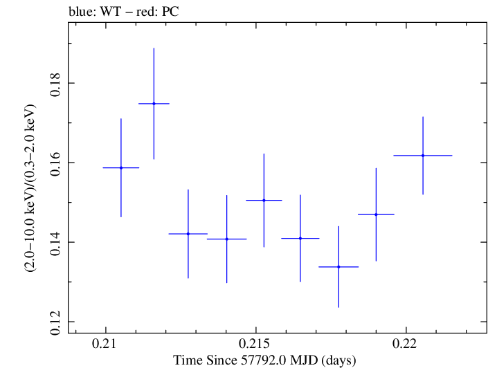 Swift hardness ratio for Observation ID 00034228136