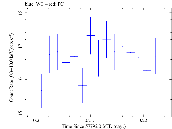 Swift light curve for Observation ID 00034228136