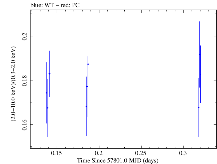 Swift hardness ratio for Observation ID 00034228137