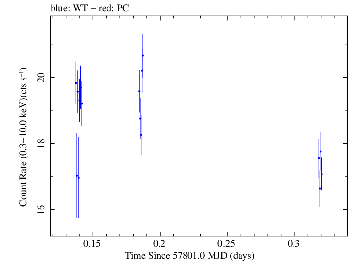 Swift light curve for Observation ID 00034228137