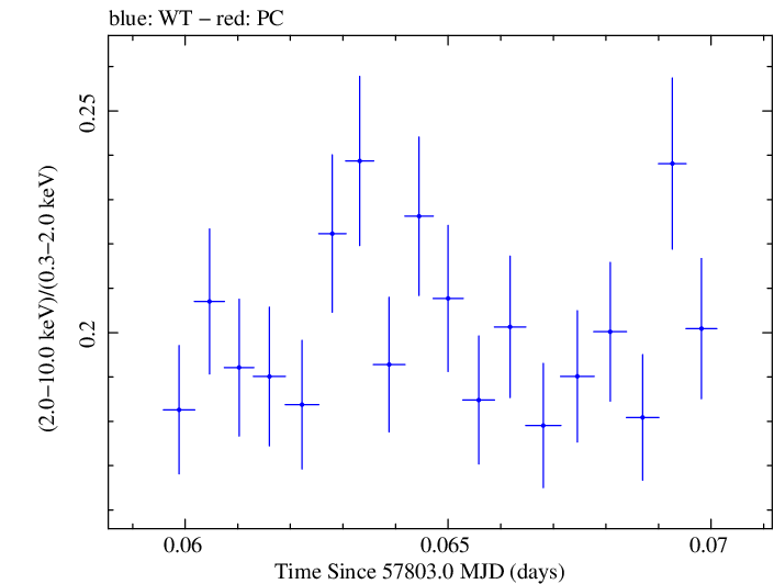 Swift hardness ratio for Observation ID 00034228138