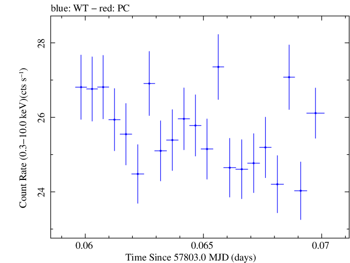 Swift light curve for Observation ID 00034228138
