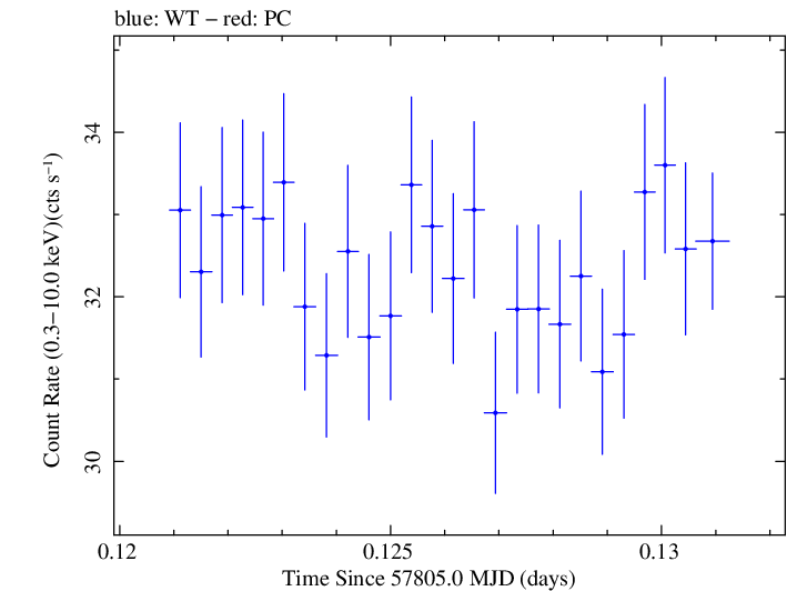 Swift light curve for Observation ID 00034228139