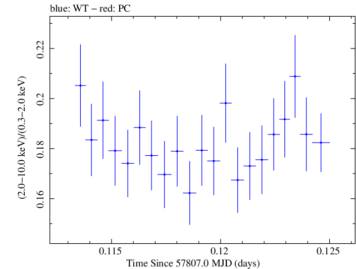 Swift hardness ratio for Observation ID 00034228141