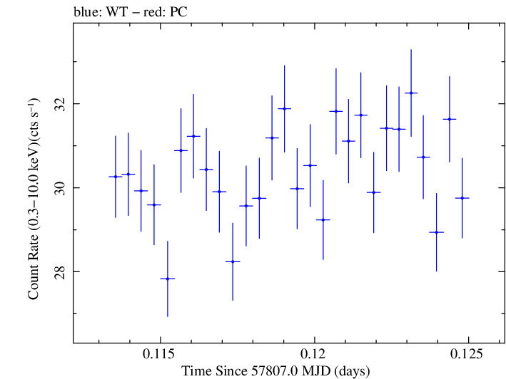 Swift light curve for Observation ID 00034228141