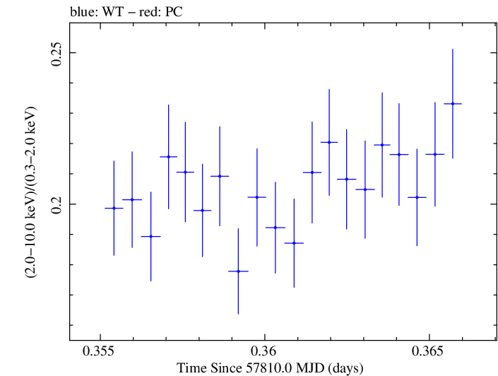 Swift hardness ratio for Observation ID 00034228143