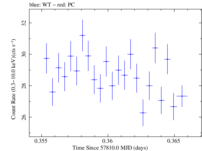 Swift light curve for Observation ID 00034228143