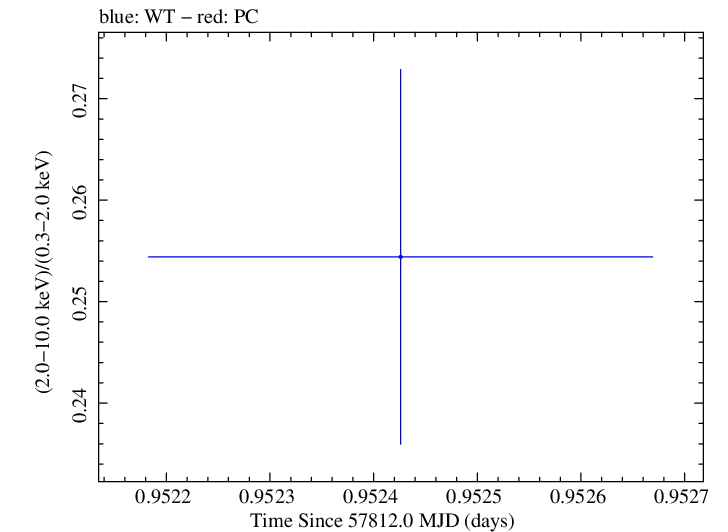 Swift hardness ratio for Observation ID 00034228145