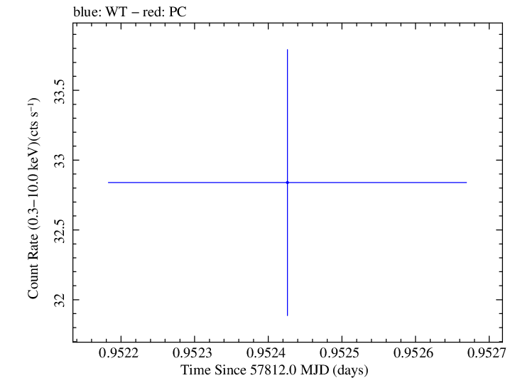 Swift light curve for Observation ID 00034228145