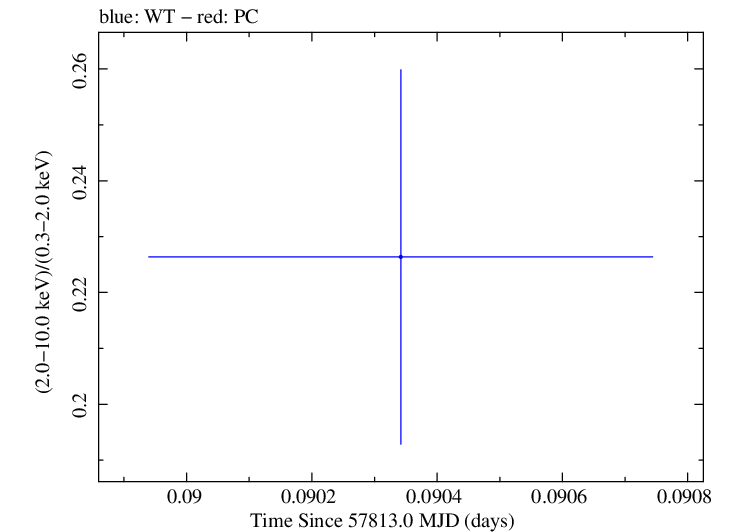 Swift hardness ratio for Observation ID 00034228147