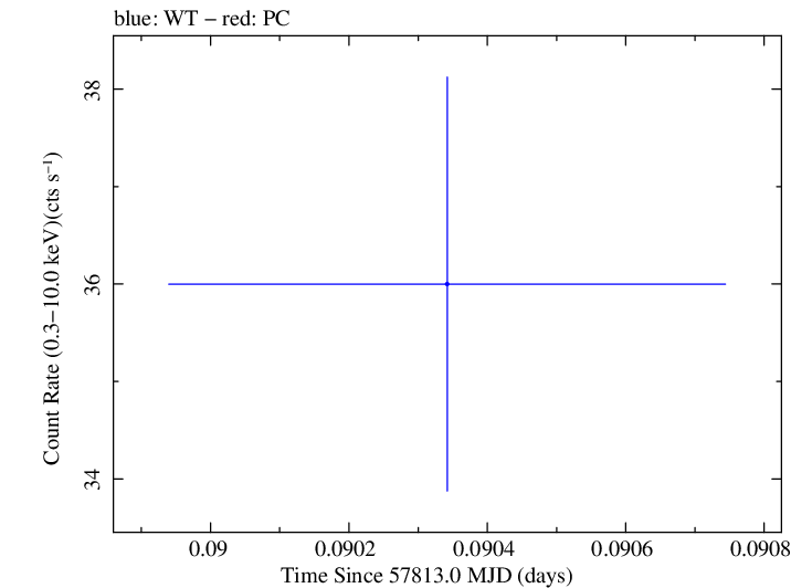 Swift light curve for Observation ID 00034228147