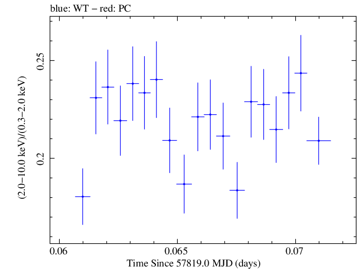 Swift hardness ratio for Observation ID 00034228156