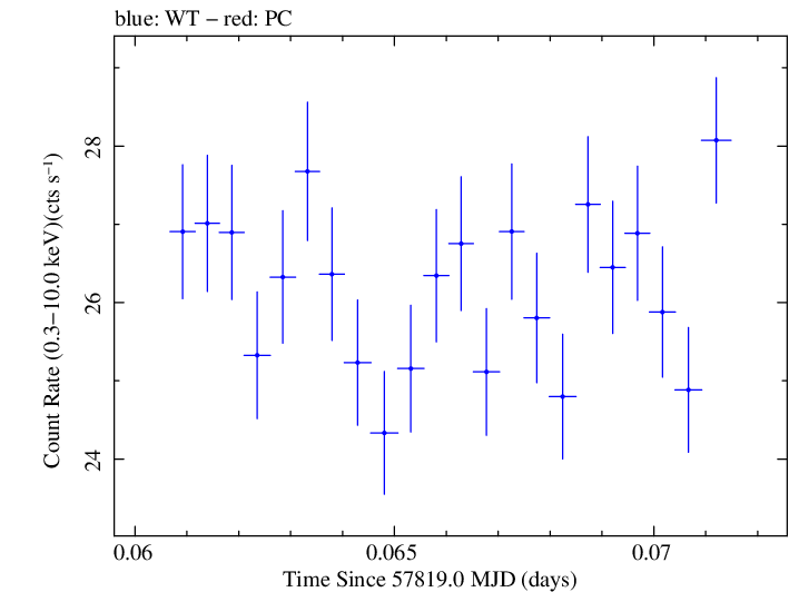 Swift light curve for Observation ID 00034228156