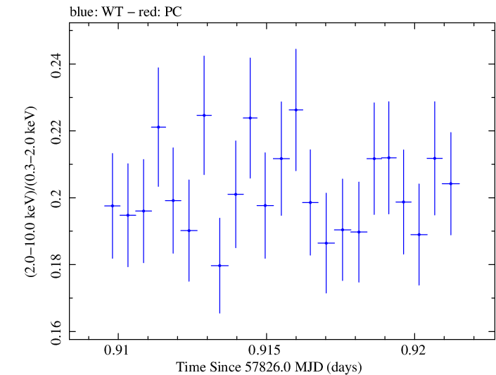 Swift hardness ratio for Observation ID 00034228159