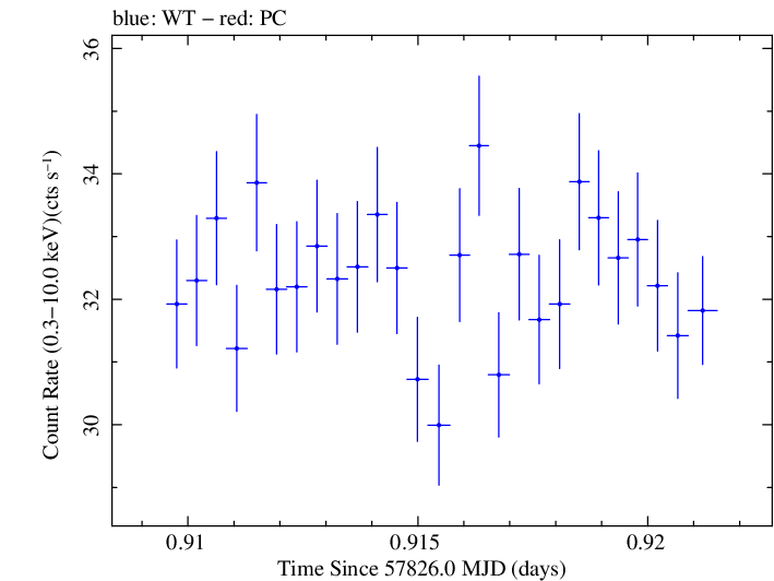 Swift light curve for Observation ID 00034228159