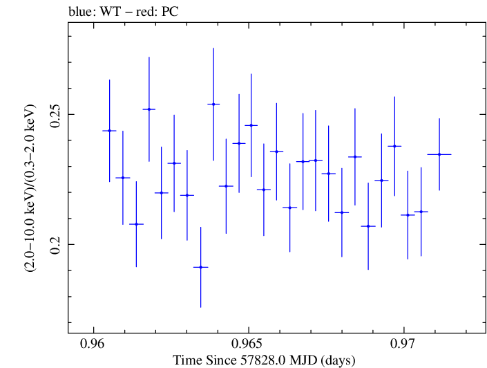 Swift hardness ratio for Observation ID 00034228160