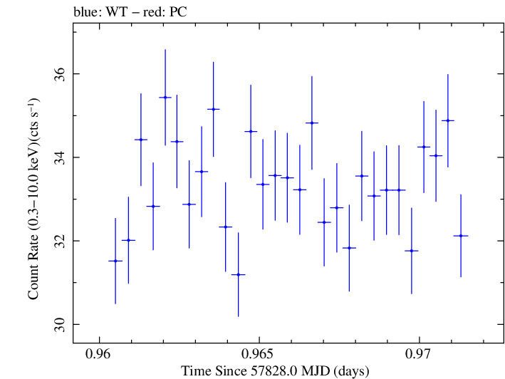 Swift light curve for Observation ID 00034228160