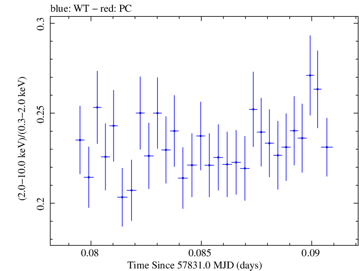 Swift hardness ratio for Observation ID 00034228161