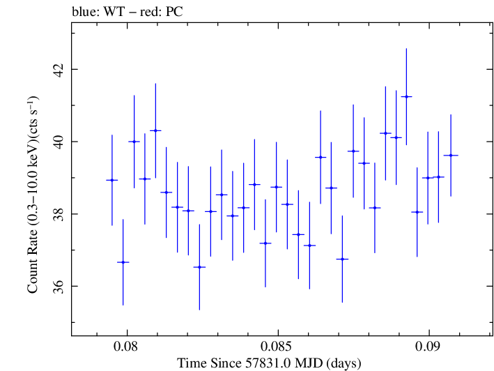 Swift light curve for Observation ID 00034228161