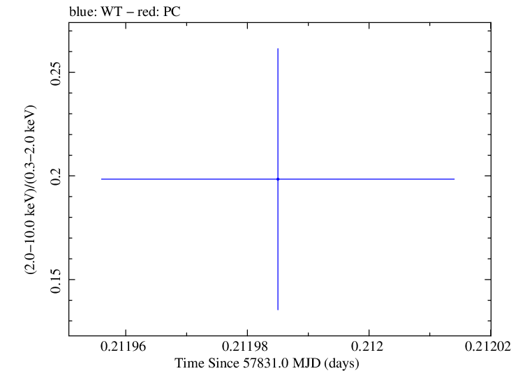 Swift hardness ratio for Observation ID 00034228162