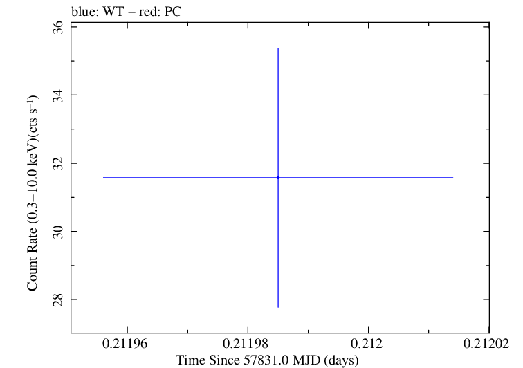 Swift light curve for Observation ID 00034228162