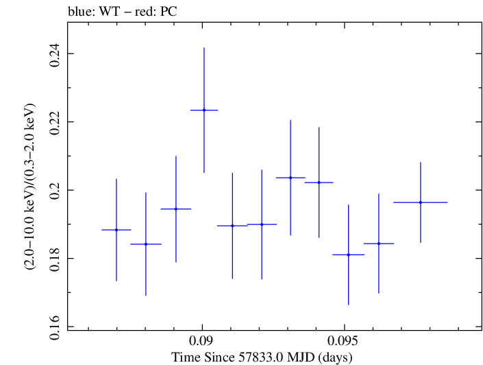 Swift hardness ratio for Observation ID 00034228163