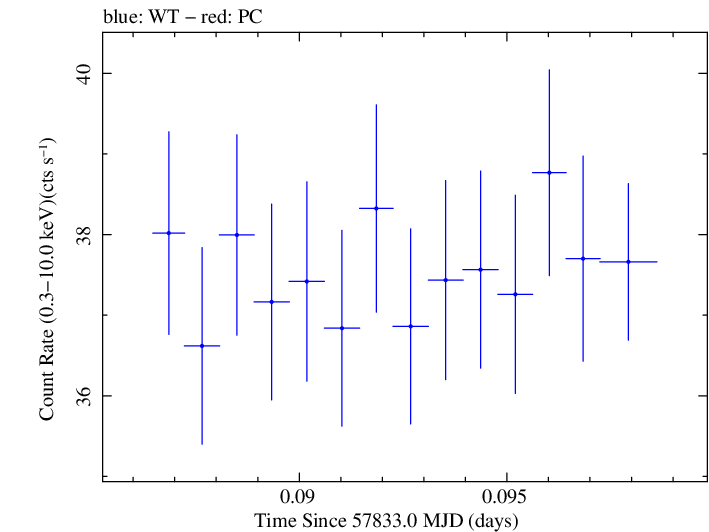 Swift light curve for Observation ID 00034228163