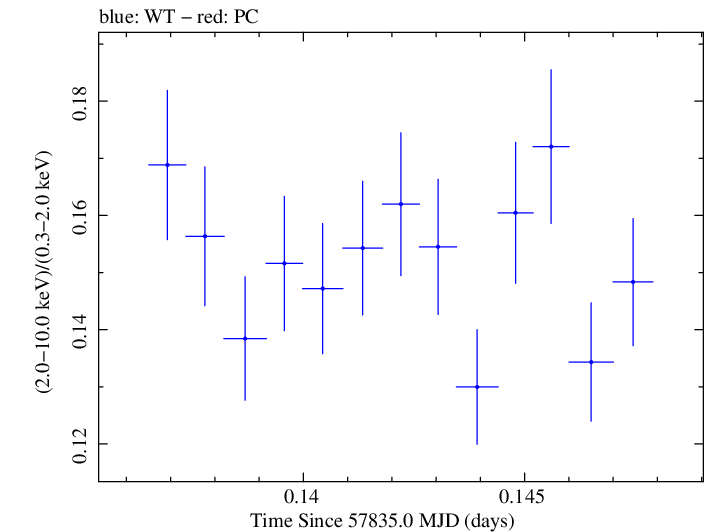 Swift hardness ratio for Observation ID 00034228164