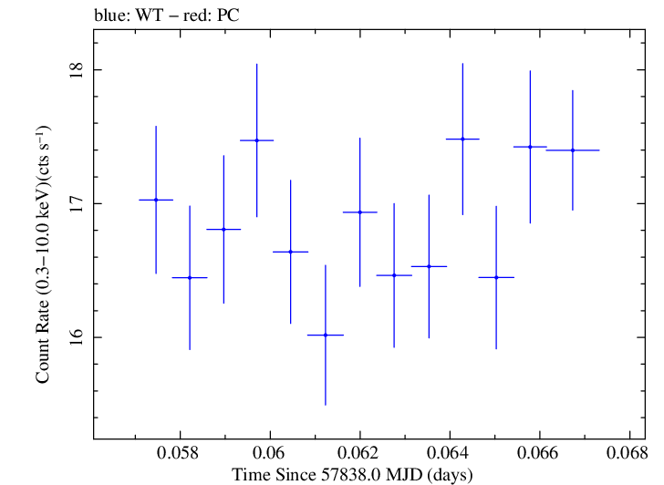 Swift light curve for Observation ID 00034228165