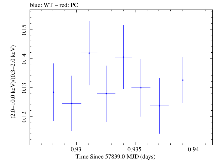 Swift hardness ratio for Observation ID 00034228166