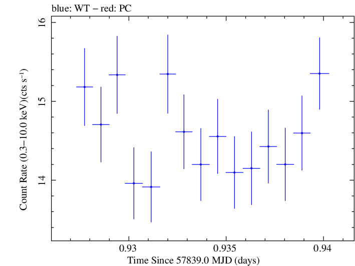 Swift light curve for Observation ID 00034228166