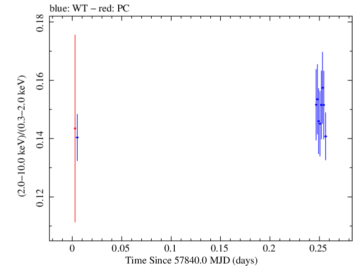 Swift hardness ratio for Observation ID 00034228167