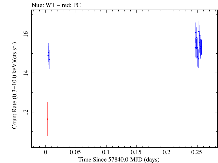 Swift light curve for Observation ID 00034228167