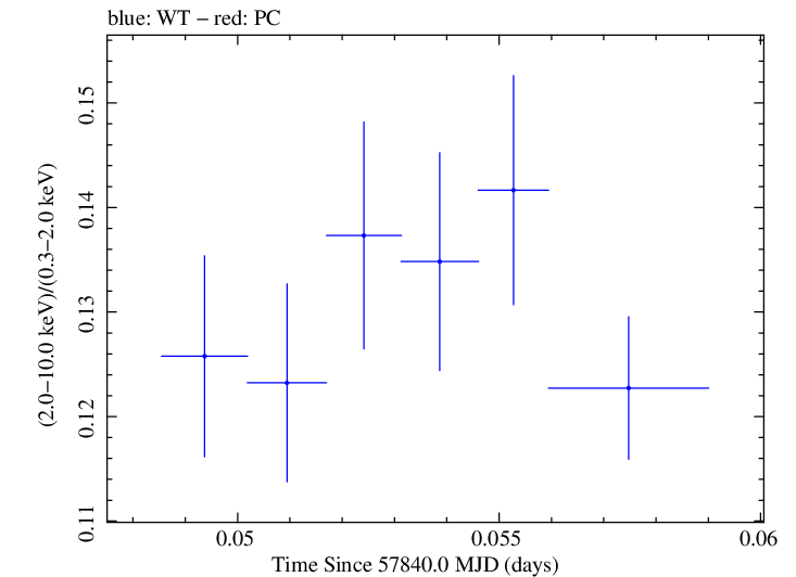 Swift hardness ratio for Observation ID 00034228168